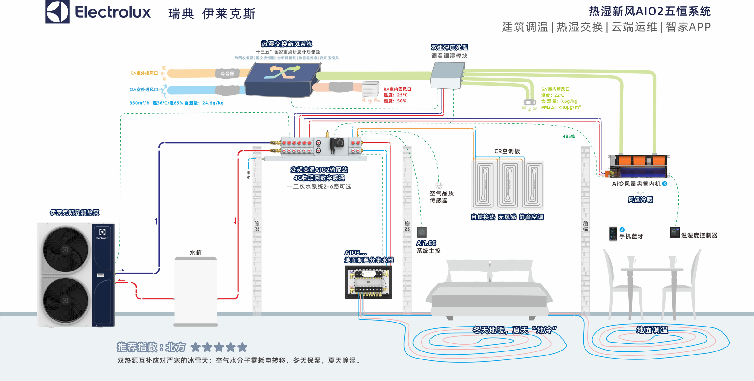 伊萊克斯五恒系統空調